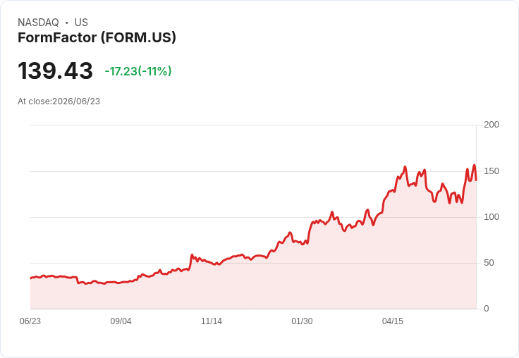 【21:30 即時新聞】FormFactor(FORM) 盤中重挫逾11% 多頭技術指標高檔轉弱引關注