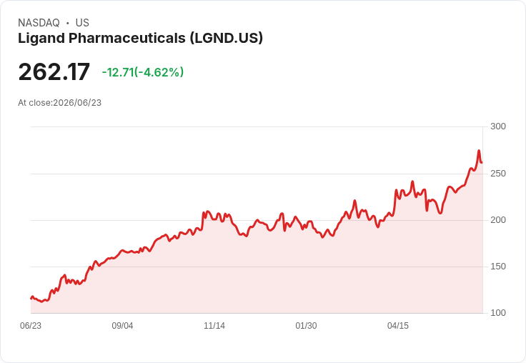 Ligand Pharmaceuticals 發行6.25億美元可轉換債券，助力未來發展！