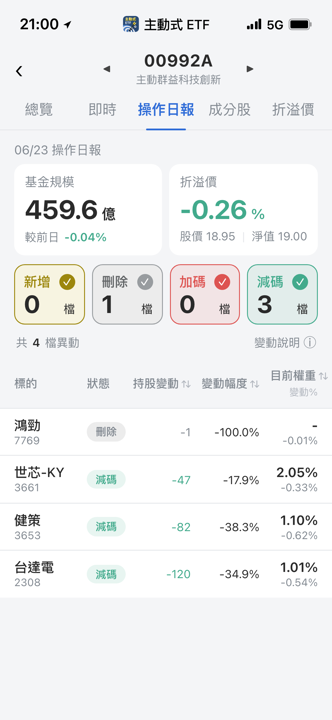【00992A】06/23 操作日報|經理人啟動防守,大砍健策與台達電