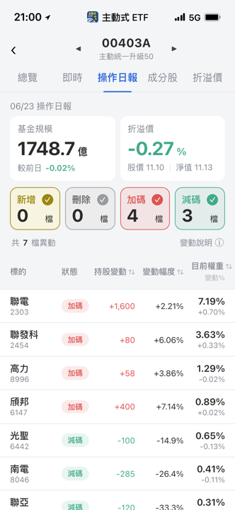 【00403A】06/23 操作日報|棄守光通訊,經理人轉向加碼半導體