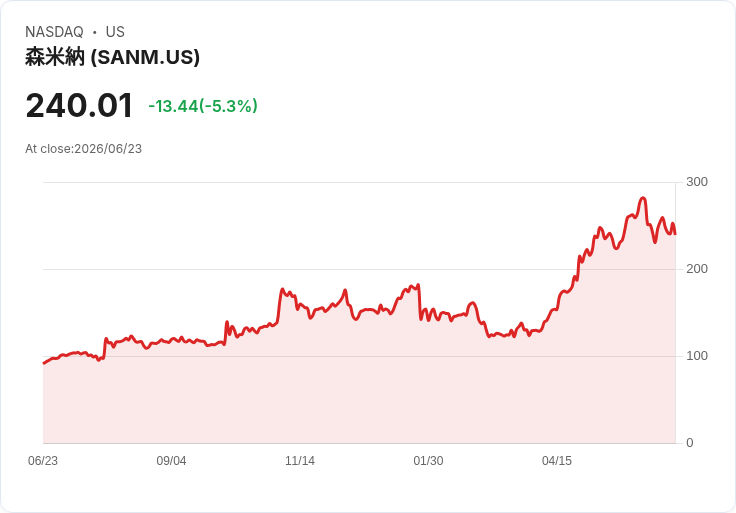 【21:31 即時新聞】Sanmina(SANM) 盤中重挫逾5%/KD低檔徘徊、MACD持續背離壓抑多頭