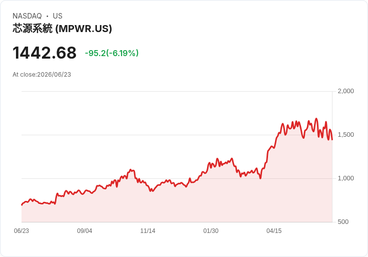 【21:30 即時新聞】Monolithic Power Systems(MPWR) 跌6.36%/KD高檔轉弱、MACD多頭動能降溫