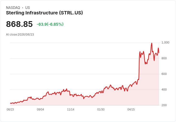 【21:30 即時新聞】Sterling Infrastructure(STRL) 重挫6.78%/KD偏弱、MACD續空頭背離壓抑股價