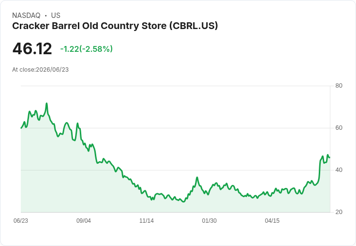 D.E. Shaw增持Cracker Barrel股份至5.1%!股市反彈引發熱議