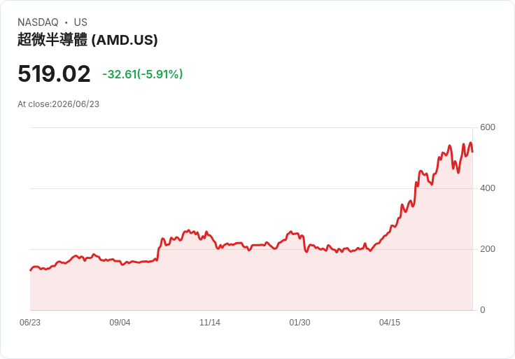 投資者應該趁科技股拋售時買進!Melius Research首席分析師Ben Reitzes這麼說