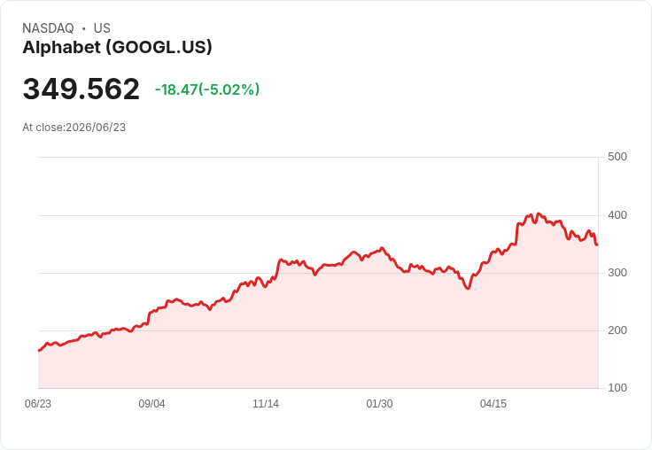谷歌母公司Alphabet (GOOGL) 股價暴跌5.5％，AI人才流失與法律壓力成焦點