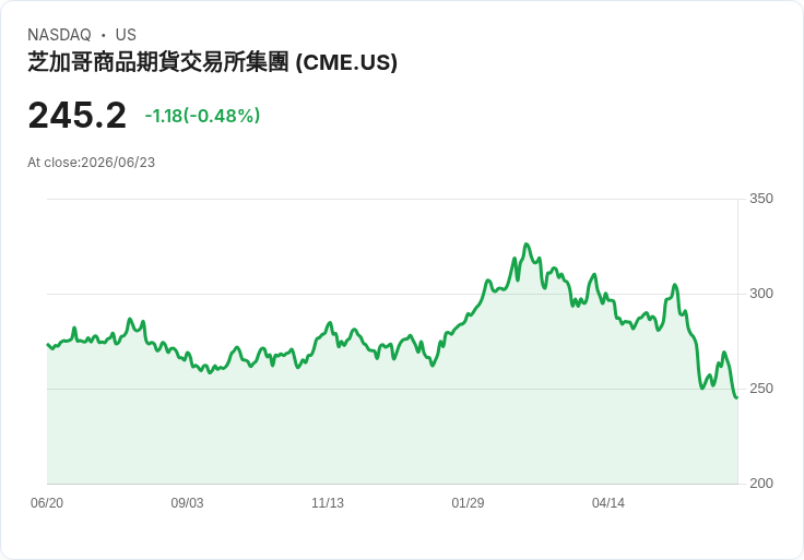 交易所震撼!CME因「斷線」事件造成交易中斷!