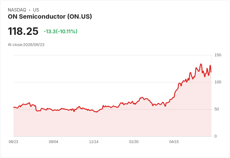 【22:46 即時新聞】ON Semiconductor 股價重挫逾10％／AI 推論長線題材熱、市場短線獲利了結壓力浮現