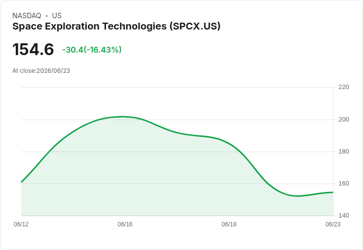 SpaceX股價暴跌5％，市值再度低於亞馬遜，哪支成長股更值得投資？