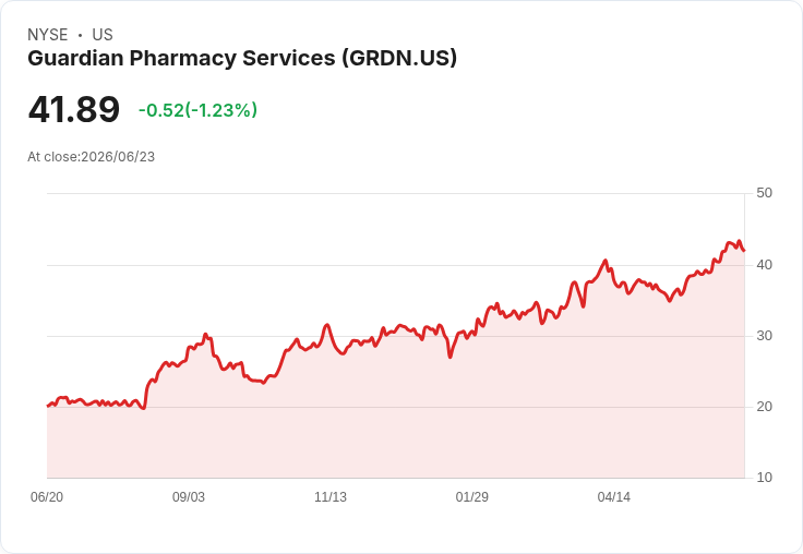 Guardian Pharmacy 人事變動：CFO 大衛·莫里斯接任 COO，財務副總裁威爾·穆德成新 CFO！