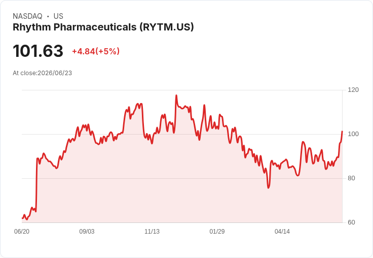 【03:36 即時新聞】Rhythm Pharmaceuticals(RYTM) 盤中勁揚逾5% 技術面多頭訊號續強