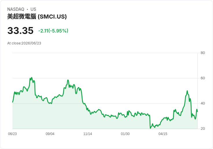【21:30 即時新聞】Super Micro Computer(SMCI) 早盤重挫逾6%:技股回檔、前一日飆高後獲利了結湧現