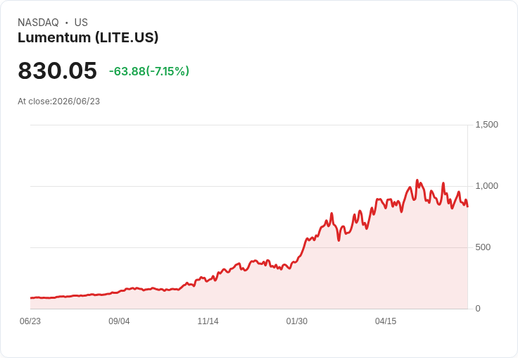 【21:31 即時新聞】Lumentum(LITE) 重挫 6.99%/技術指標轉弱、短線壓力加劇
