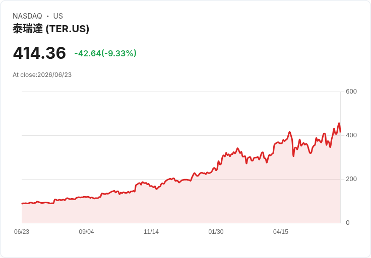【21:30 即時新聞】Teradyne(TER) 盤中重挫逾9％ 雖獲AI利多評價仍面臨估值與成長疑慮