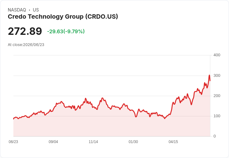 【21:36 即時新聞】Credo Technology Group(CRDO)重挫逾10%:AI題材大漲後獲利了結壓力浮現