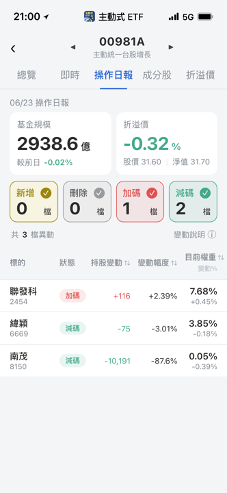 【00981A】06/23 操作日報|狠砍南茂近九成,資金轉向聯發科