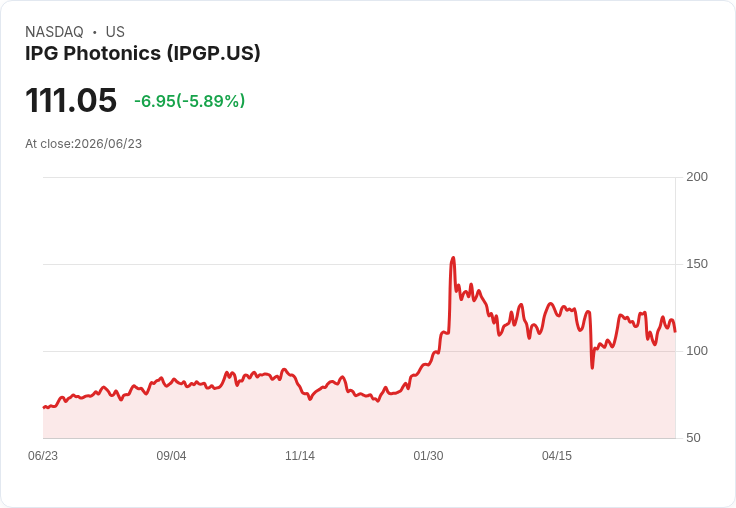 【21:31 即時新聞】IPG Photonics(IPGP) 走跌逾5% 技術指標高檔轉弱壓回
