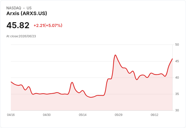 【02:31 即時新聞】Arxis(ARXS) 勁揚逾5％／KD黃金交叉向上、短線動能轉強