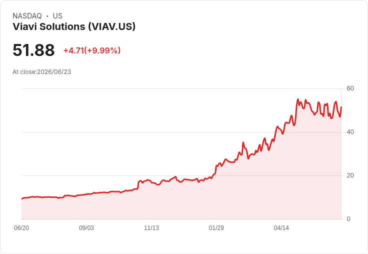 【01:21 即時新聞】Viavi Solutions(VIAV) 盤中大漲逾10％ 技術指標轉強吸引買盤回流