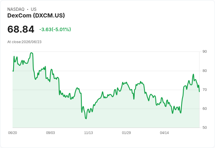 【02:22 即時新聞】DexCom(DXCM) 重挫逾5%/KD、MACD轉弱 技術面高檔修正加劇