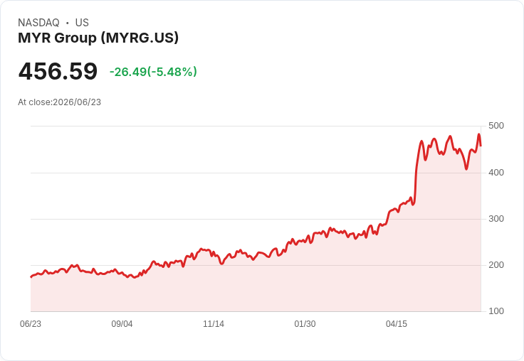 【21:30 即時新聞】MYR Group(MYRG) 股價急跌5.28％：短線高檔乖離擴大、技術指標修正