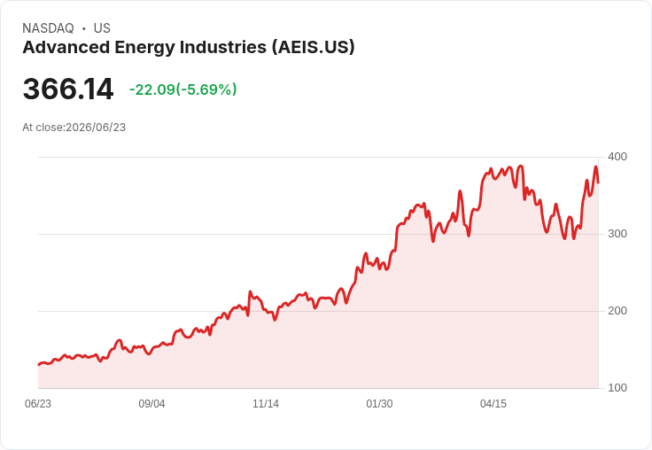 【21:30 即時新聞】Advanced Energy Industries(AEIS) 跌5.6%:高檔震盪、AI 概念股獲利了結賣壓出籠