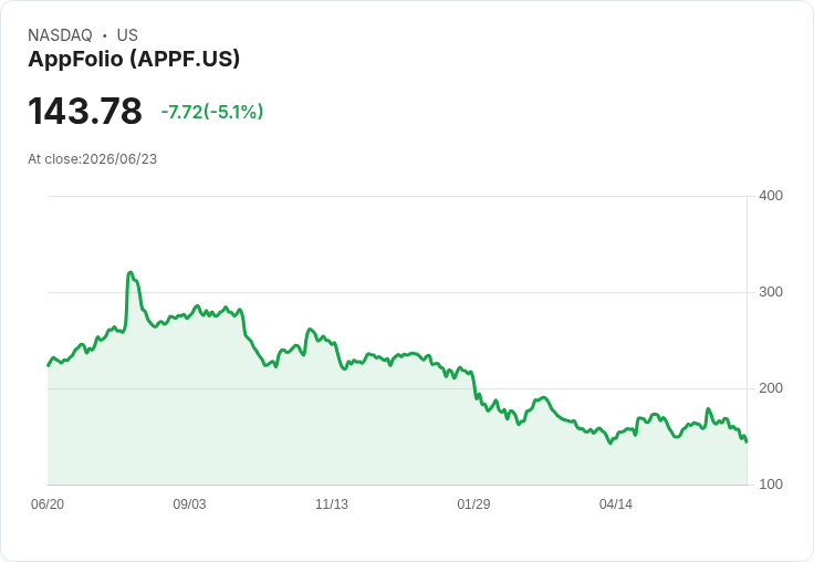 【00:27 即時新聞】AppFolio(APPF) 走跌逾5%:KD續弱、跌破短均線壓力沉重