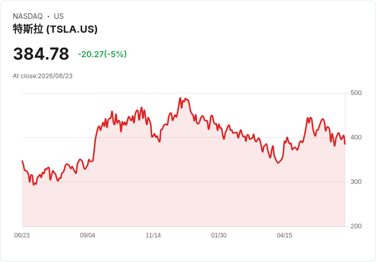 【23:06 即時新聞】Tesla(TSLA)重挫逾5%:德州致死事故引發NHTSA新調查、Autopilot安全風險升溫