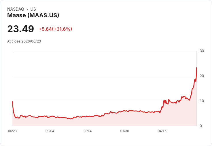 【23:17 即時新聞】Maase(MAAS) 盤中飆漲30% 強勢突破多條均線與技術指標翻多