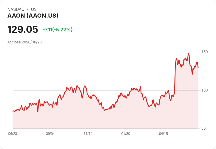 【21:30 即時新聞】AAON -5.22% 技術面轉弱、KD高檔修正引發賣壓