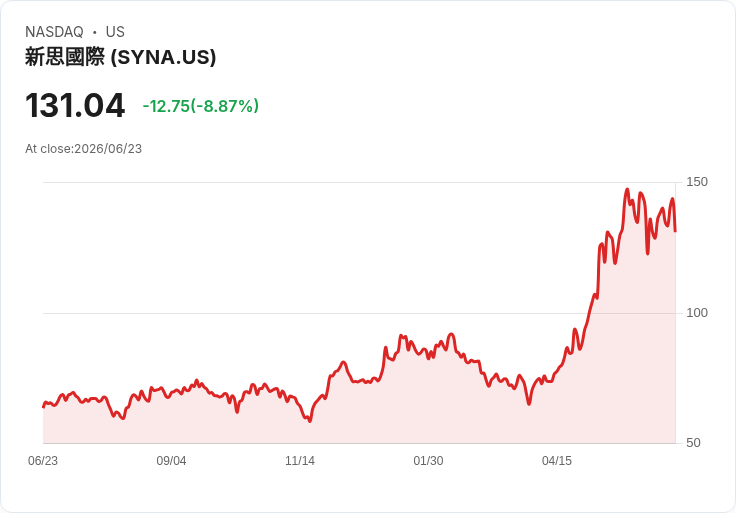 【21:30 即時新聞】Synaptics(SYNA) 重挫逾8.5％／KD轉弱、MACD多頭動能降溫引發技術性賣壓