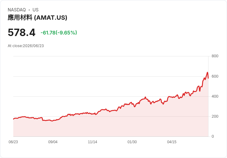 【21:44 即時新聞】Applied Materials(AMAT) 重挫逾10%:短線漲多遭獲利了結,設備產業前景仍獲大行看好