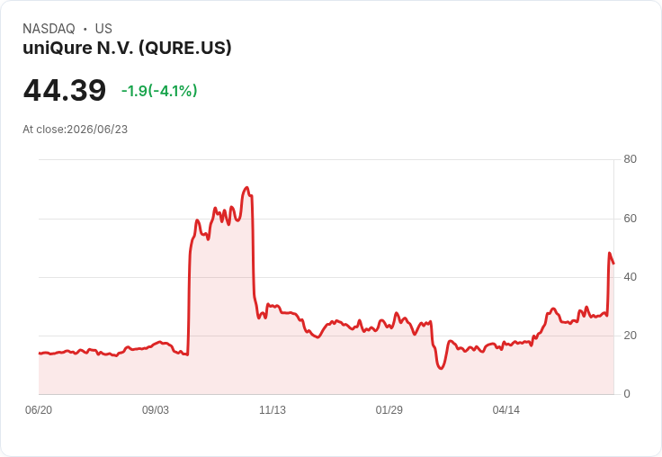 uniQure 擬發行 1.5 億美元普通股,股價盤後下滑近 3%