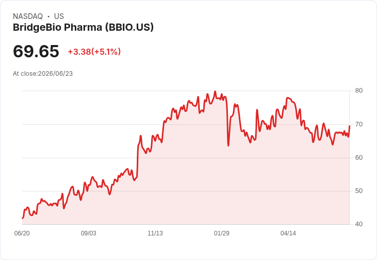 【02:15 即時新聞】BridgeBio Pharma(BBIO) 盤中勁揚逾5％ KD轉強、MACD持續修復動能回溫