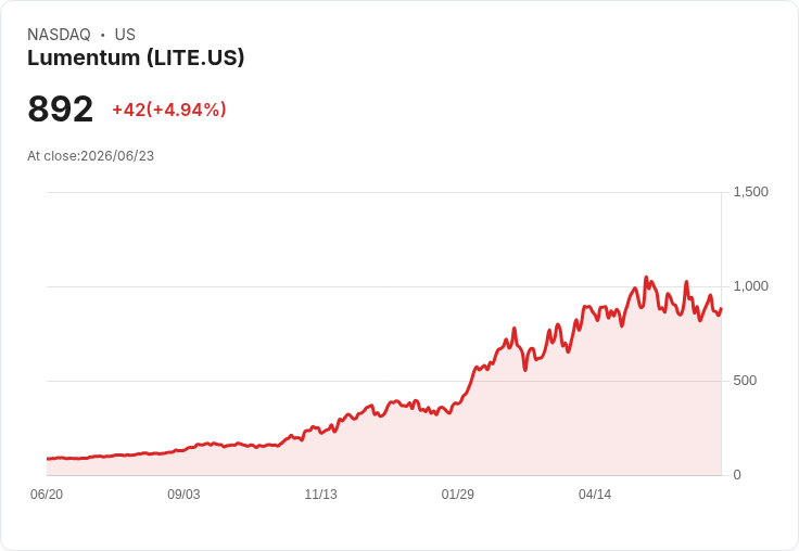 【01:28 即時新聞】Lumentum(LITE) 盤中勁揚逾5％：技術指標止跌回穩、短線反彈動能浮現