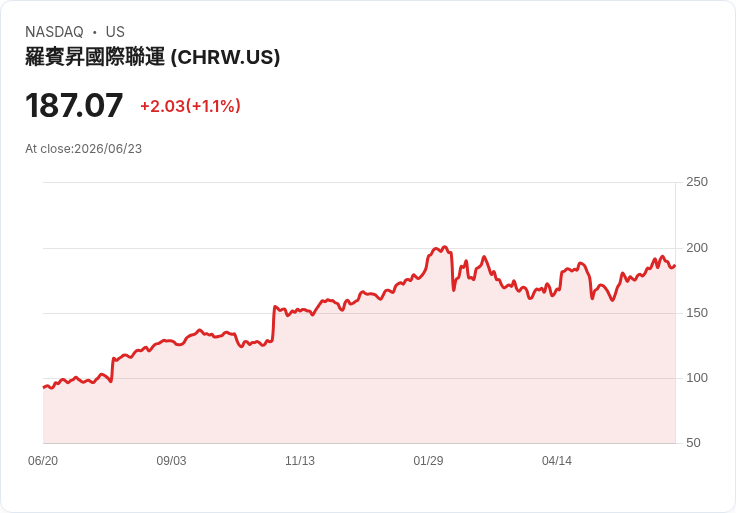 C.H. Robinson以7500萬美元收購DeSpir物流，強化高價值貨運能力！