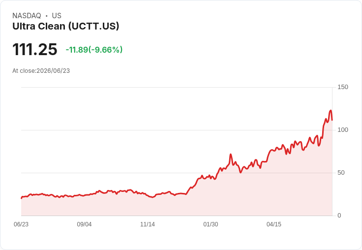 【21:30 即時新聞】Ultra Clean(UCTT) 股價重挫近10％／短線高檔乖離大 技術指標過熱後回落