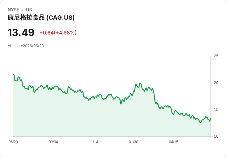 【23:11 即時新聞】ConAgra Brands(CAG) 飆漲5% 投資人押注高息題材與財報前布局