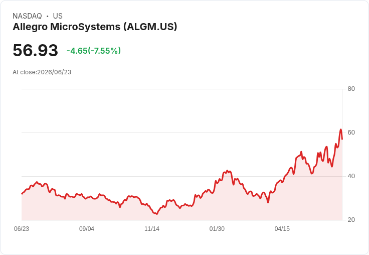 【21:30 即時新聞】Allegro MicroSystems(ALGM) 重挫逾8%/高檔KD修正 MACD多頭擴大後拉回