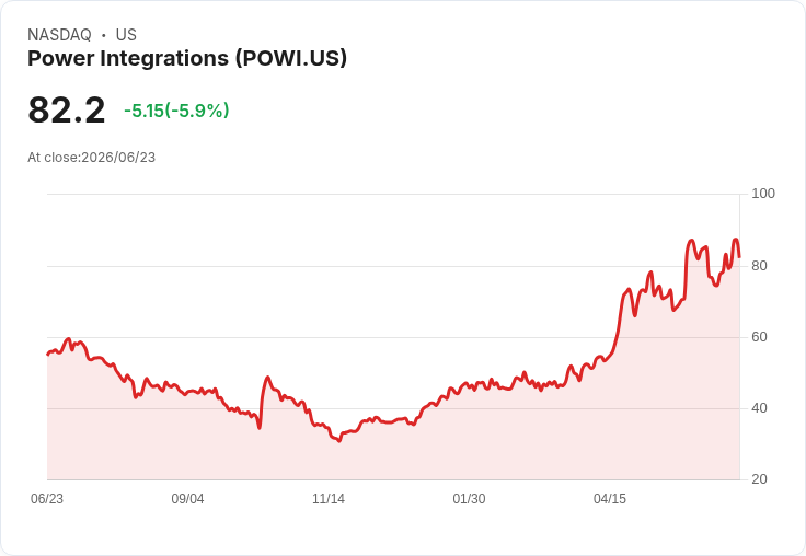 【21:30 即時新聞】Power Integrations(POWI) 重挫逾6%:KD轉弱、MACD續空壓回高檔