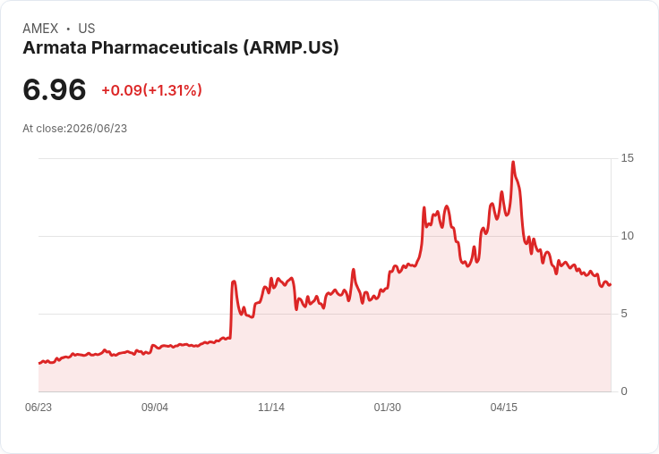 Armata藥品獲得250萬美元額外資金支援，推進抗菌劑研發！