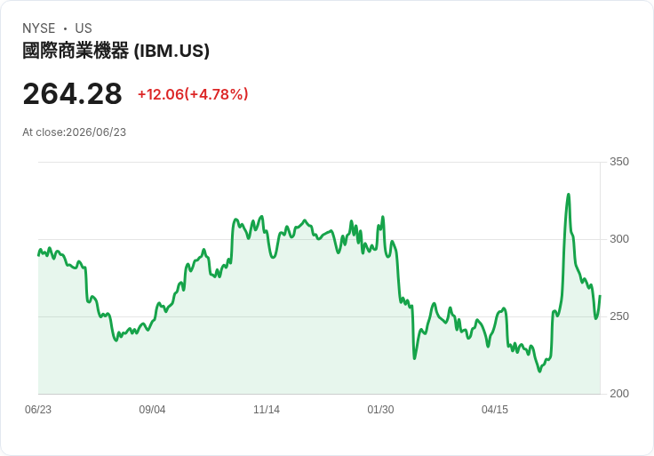 【22:01 即時新聞】IBM +5％：獲OpenAI網安合作與JPMorgan看好軟體成長，股價逆勢勁揚