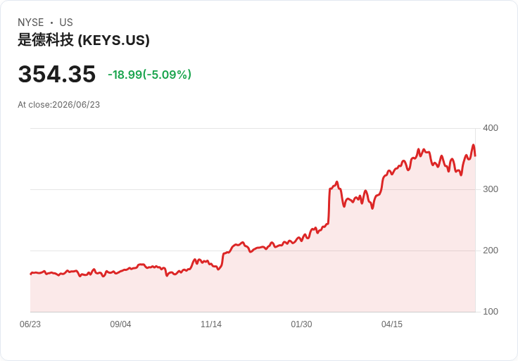 【21:30 即時新聞】Keysight Technologies(KEYS) 跌逾5% 震盪拉回但多頭結構仍在