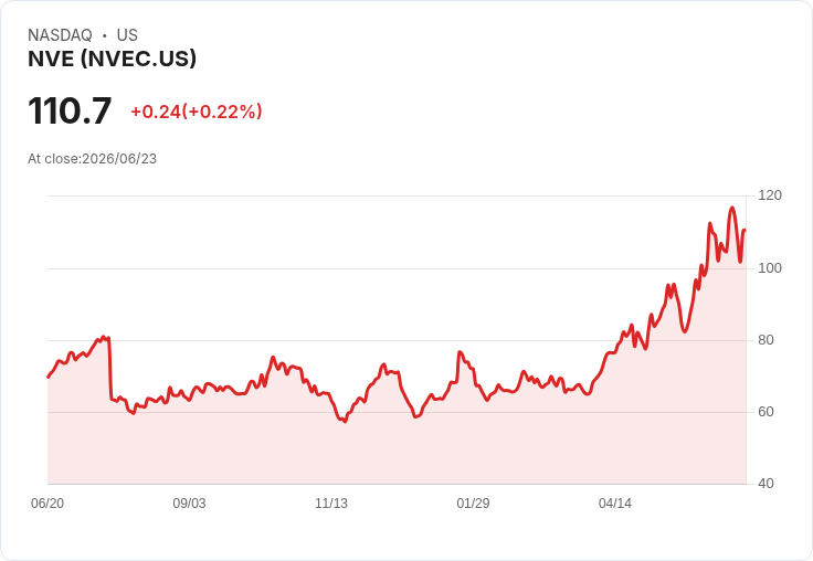 NVE宣佈內部CEO交接,丹尼爾·貝克即將退休,未來將擔任董事長!