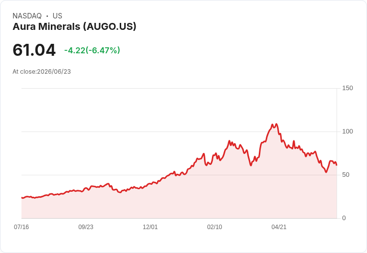 【21:31 即時新聞】Aura Minerals(AUGO) 跌5.76%/技術指標雖轉強但股價拉回整理