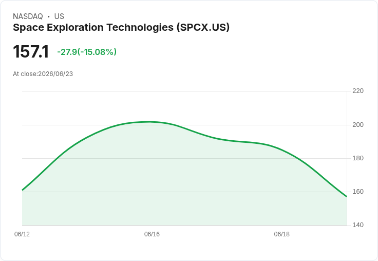 【03:35 即時新聞】SpaceX(SPCX) 重挫約15%:IPO 熱潮降溫、估值與籌資壓力浮現