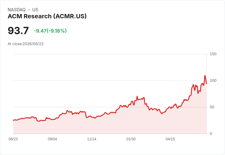 【21:30 即時新聞】ACM Research(ACMR) 重挫 8.3％；董事改組消息牽動市場情緒
