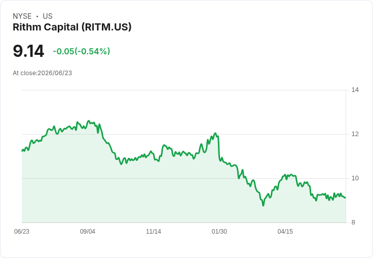 Rithm Capital 宣佈每股 $0.25 股息,投資者可望獲得高達 10.94% 的收益率!