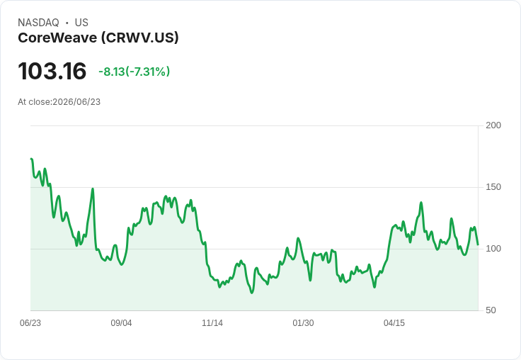 【21:30 即時新聞】CoreWeave(CRWV) 重挫7.4%/短線乖離修正、技術指標自高檔回落
