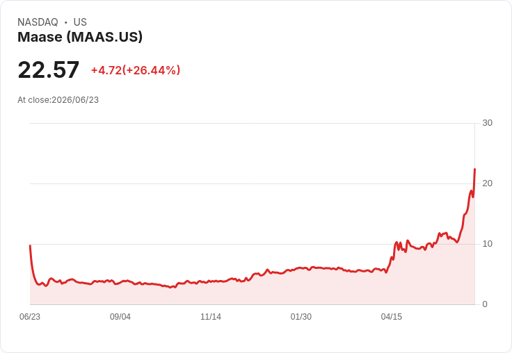 【23:09 即時新聞】Maase(MAAS) 暴漲25％ 多頭指標齊揚、動能急劇轉強